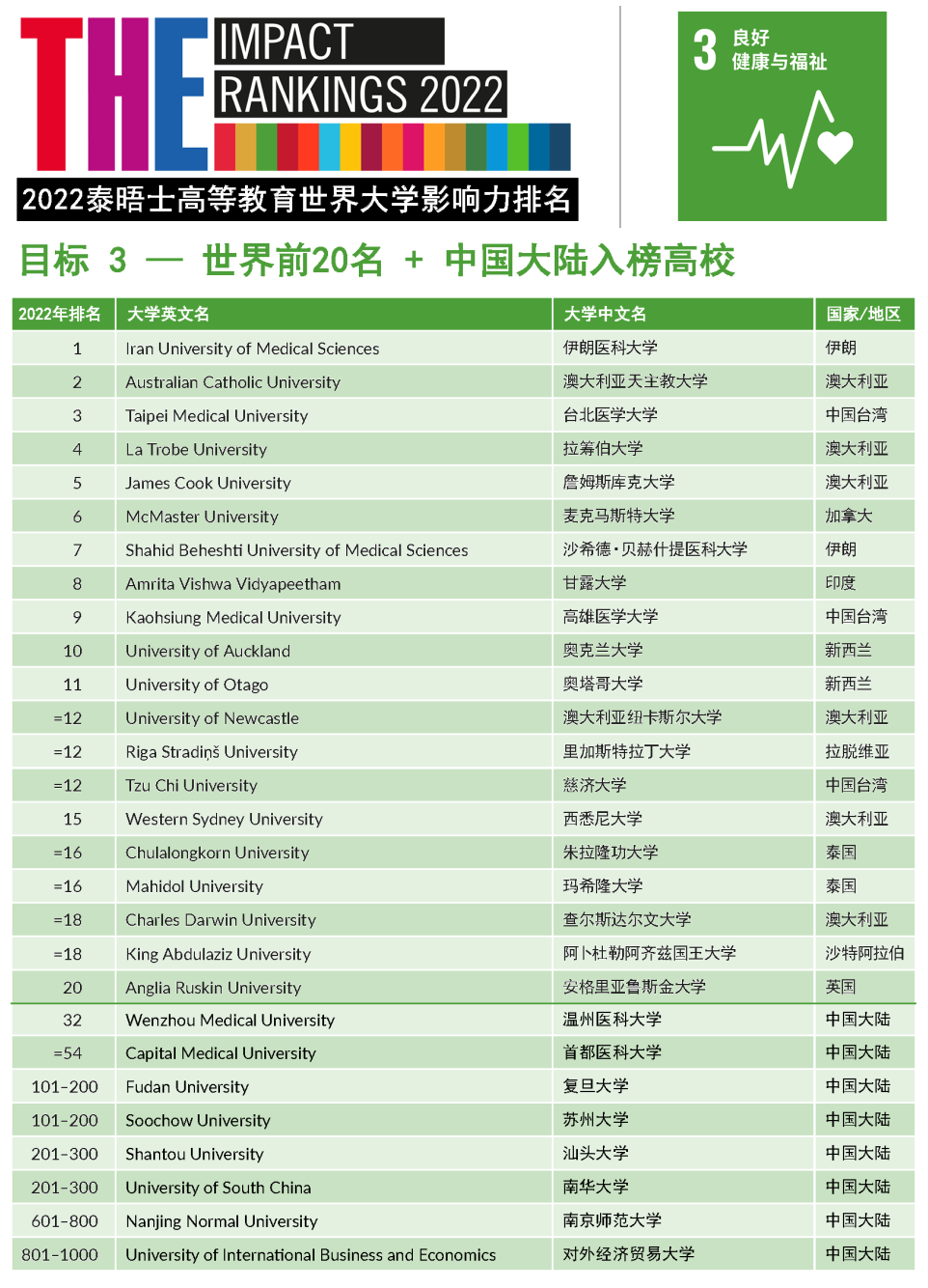 2022年THE世界大学影响力排名发布！藤校牛剑“全军覆没”，斩获第一的竟是它…