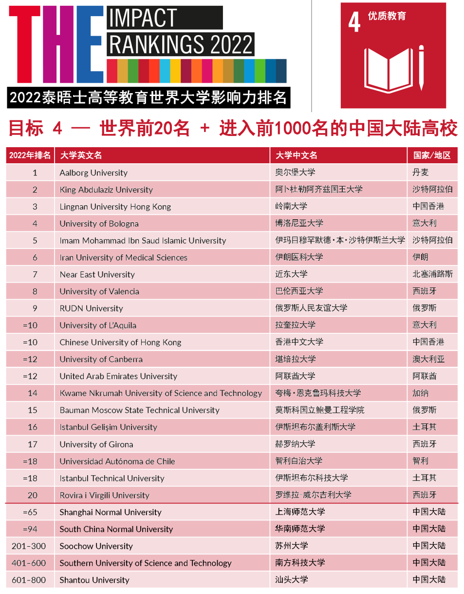 2022年THE世界大学影响力排名发布！藤校牛剑“全军覆没”，斩获第一的竟是它…