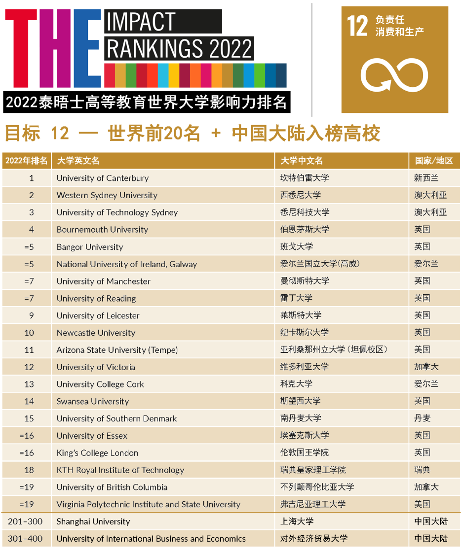 2022年THE世界大学影响力排名发布！藤校牛剑“全军覆没”，斩获第一的竟是它…