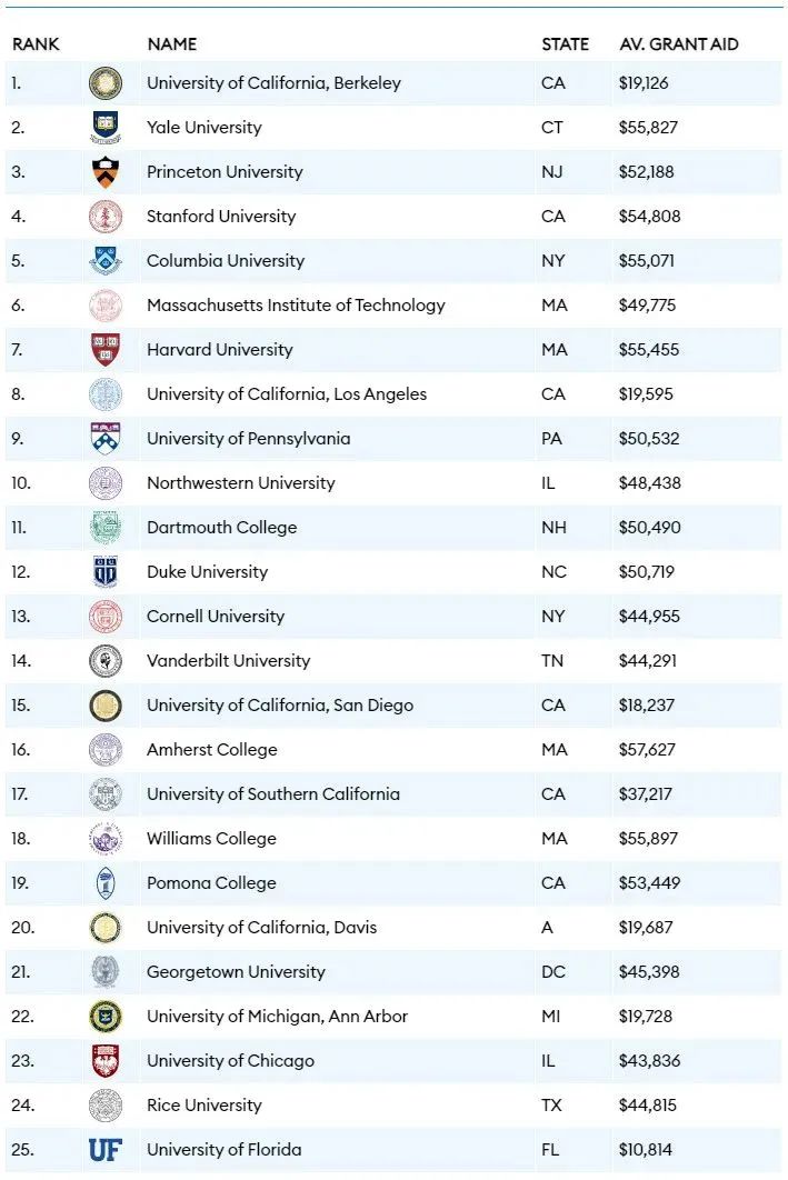 福布斯发布2021美国最佳大学排名！UCB首获榜一，哈佛仅位列第七？