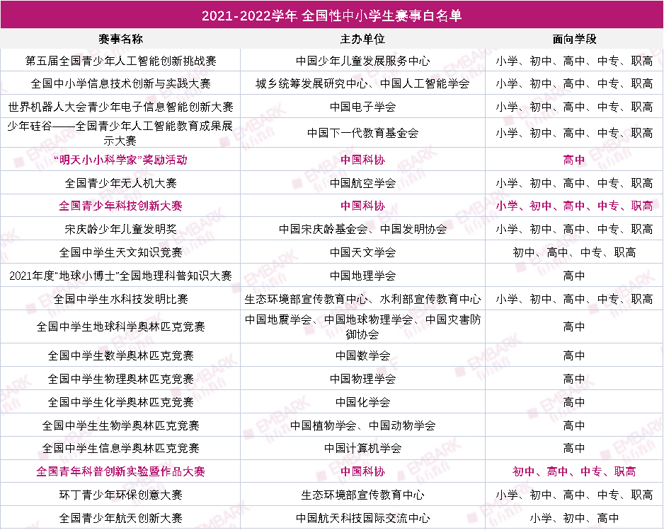 冲击ISEF决赛，培养STEM人才！上海市青少年科技创新大赛开启申报！你准备好了吗？