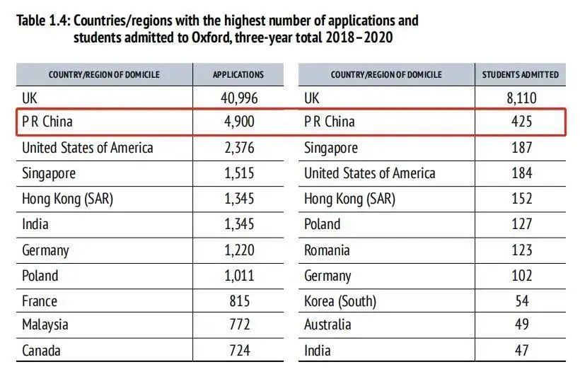 牛津大学今日放榜！中国学生狂揽180枚Offer，魔都66枚领跑全国！