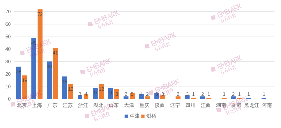 剑桥放榜！录取184位国内学子！上海72枚offer“独占鳌头”，理工科学子赢麻了！