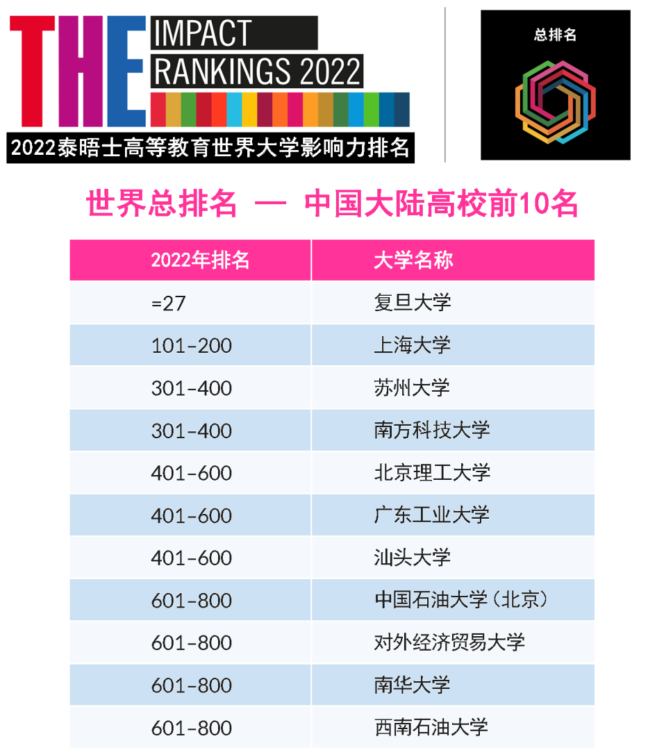 2022年THE世界大学影响力排名发布！藤校牛剑“全军覆没”，斩获第一的竟是它…