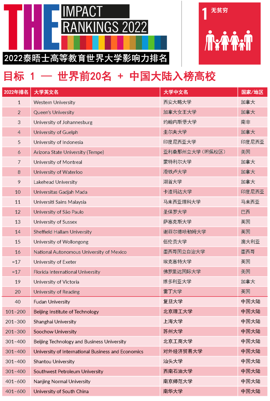 2022年THE世界大学影响力排名发布！藤校牛剑“全军覆没”，斩获第一的竟是它…