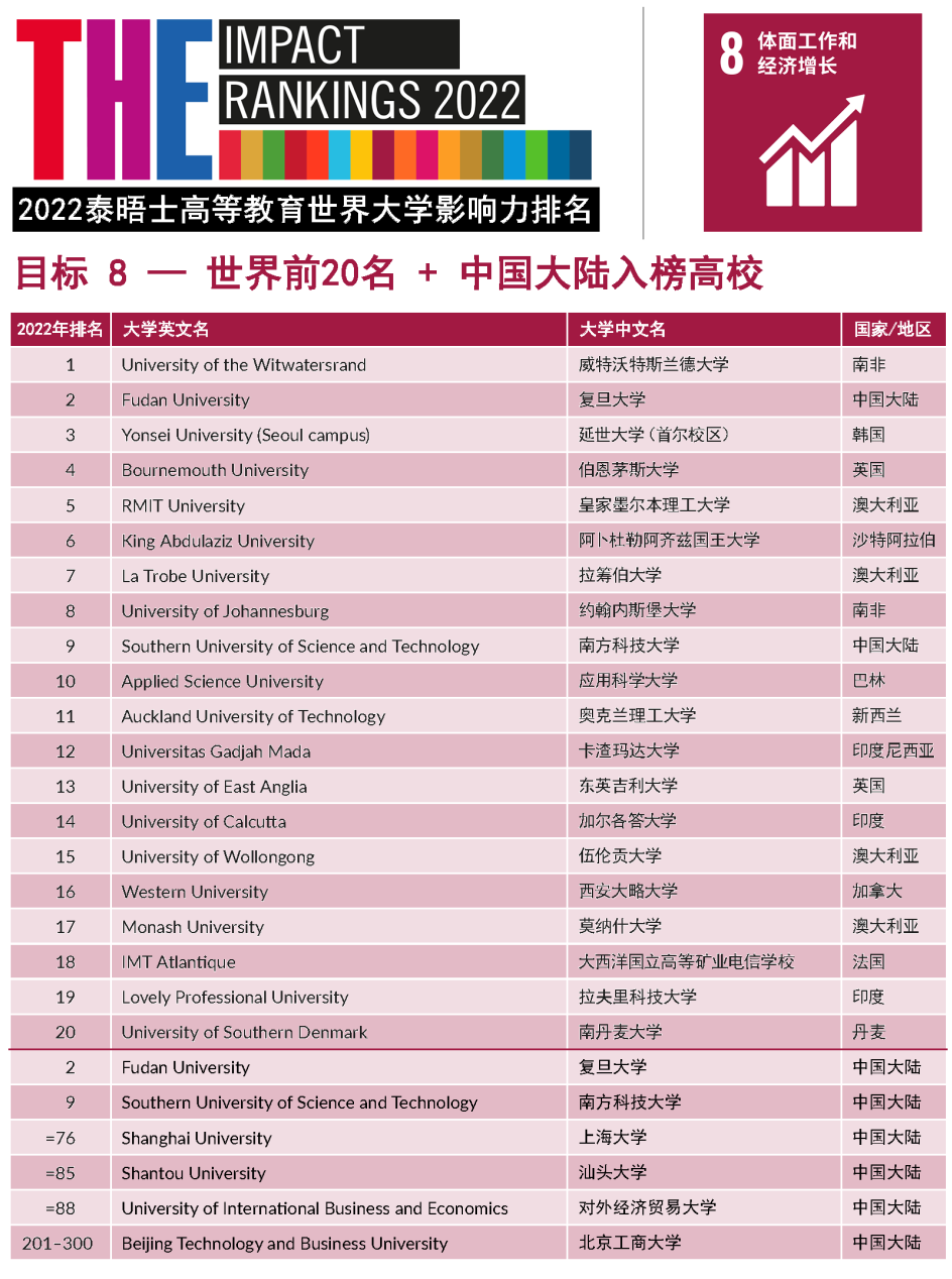 2022年THE世界大学影响力排名发布！藤校牛剑“全军覆没”，斩获第一的竟是它…