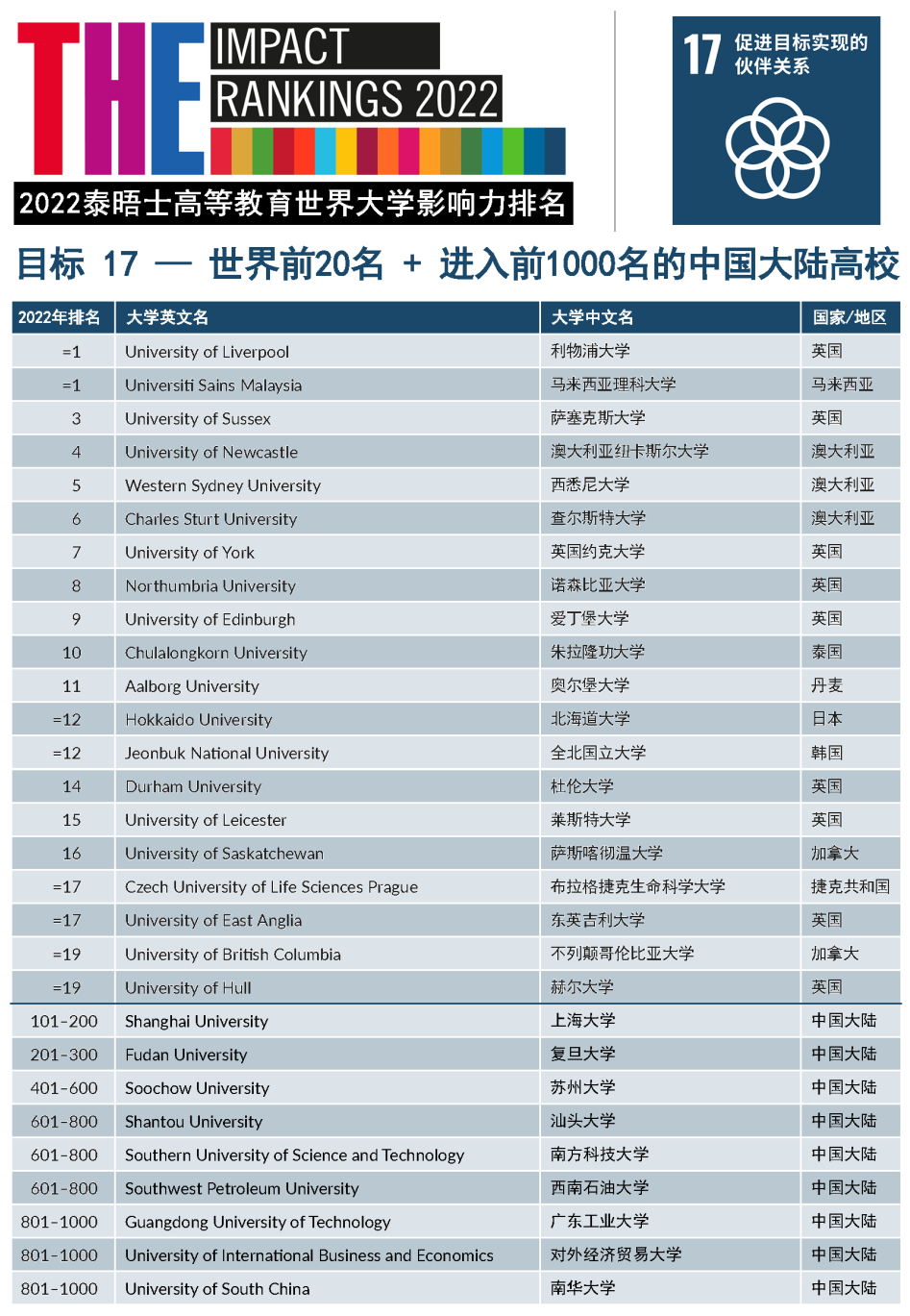 2022年THE世界大学影响力排名发布！藤校牛剑“全军覆没”，斩获第一的竟是它…