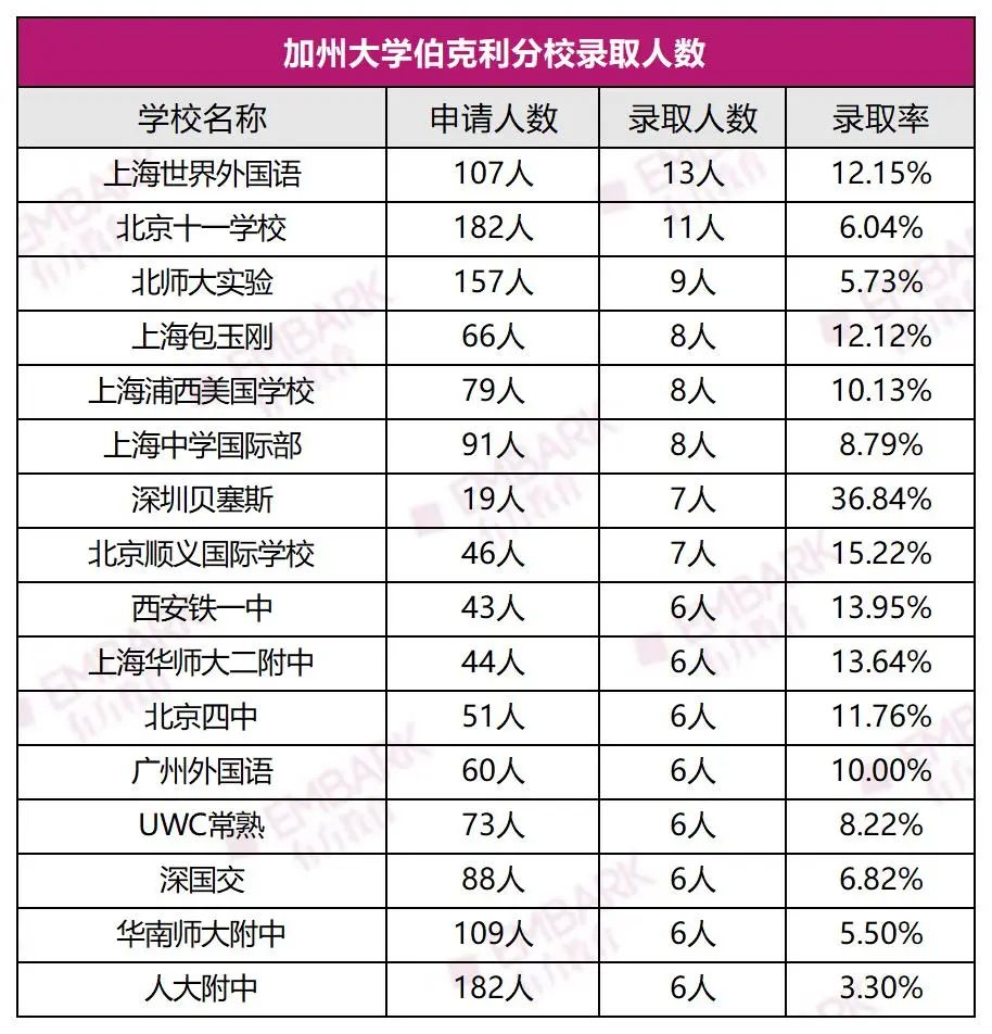 加州大学公布2021中国高中录取情况！盲选伯克利和洛杉矶分校的学霸都慌了...