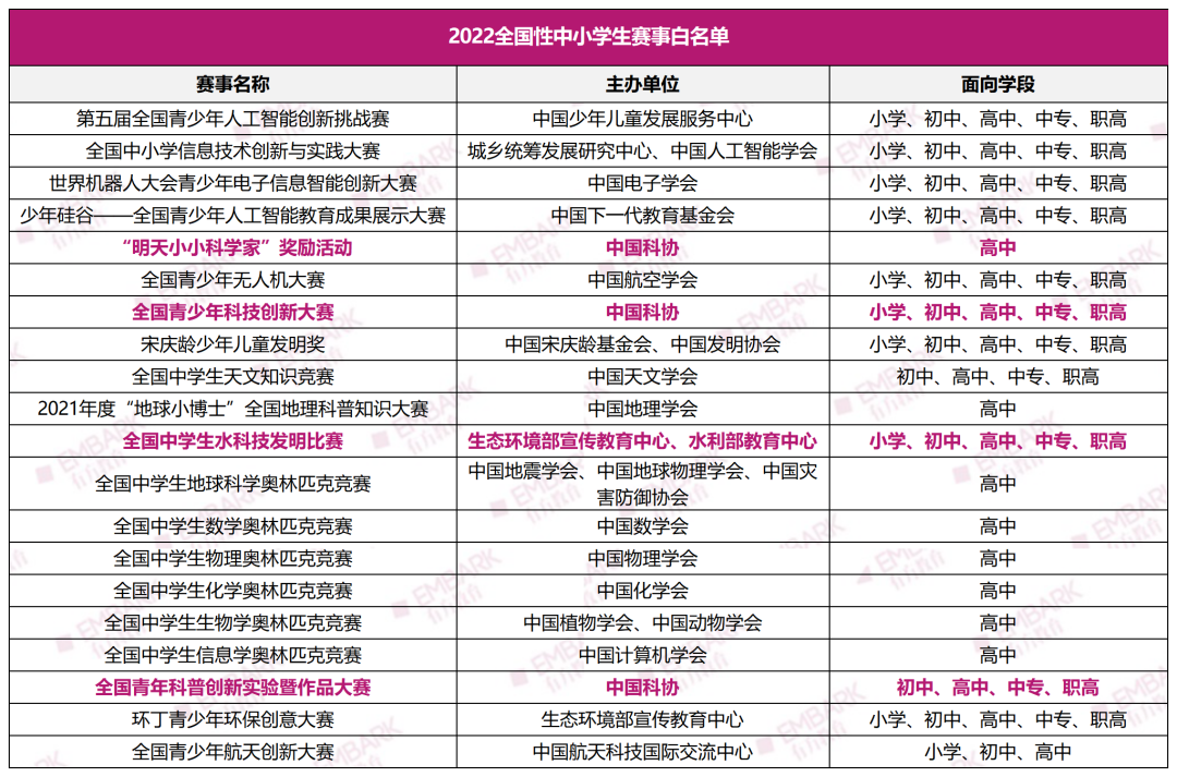 抢人了!2022北京各高中“科技特长生”招生大盘点,这几个科创赛事成为“香饽饽”! 抢人了!2022北京各高中“科技特长生”招生大盘点,这几个科创赛事成为“香饽饽”!
