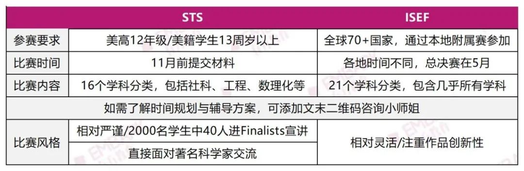 重磅！STS Top40放榜！把50%获奖者送进“哈耶普斯麻”，参赛必须注意这4点！