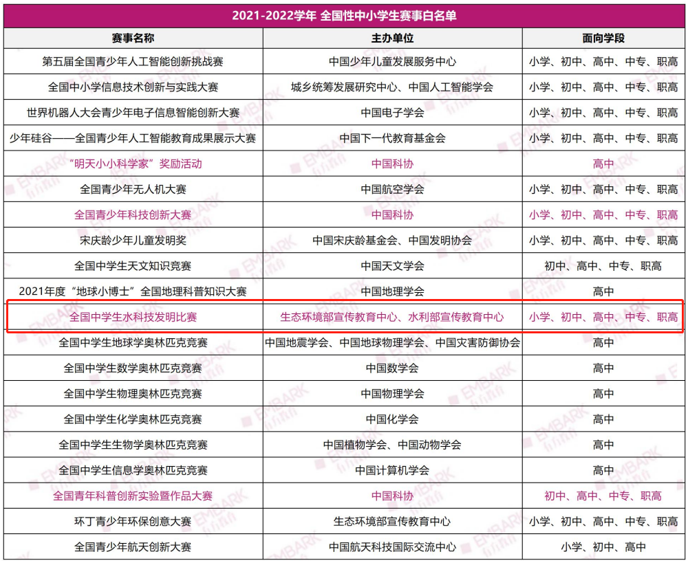 冲击青少年“水科技诺奖”!教育部“钦点”白名单赛事,中学生水科技发明比赛报名中! 冲击青少年“水科技诺奖”!教育部“钦点”白名单赛事,中学生水科技发明比赛报名中!