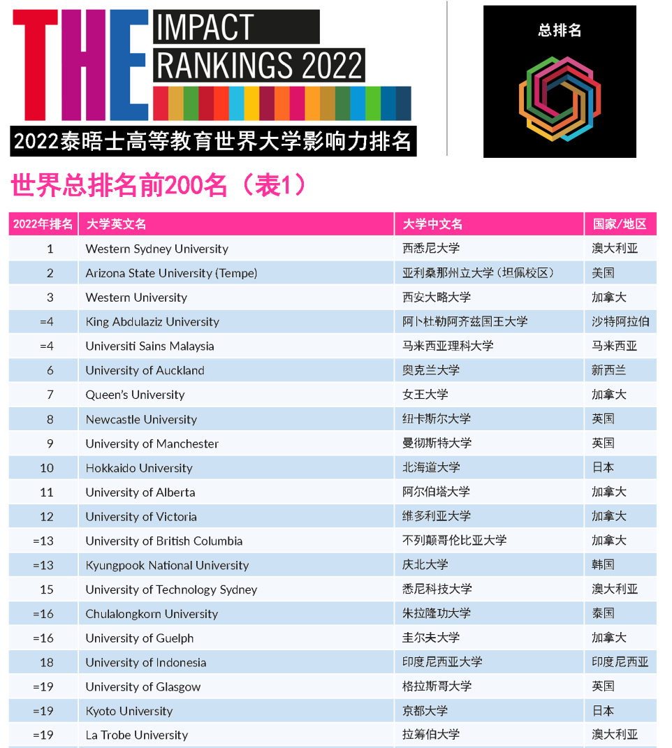 2022年THE世界大学影响力排名发布！藤校牛剑“全军覆没”，斩获第一的竟是它…