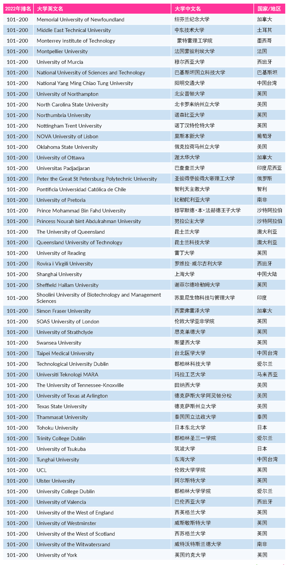 2022年THE世界大学影响力排名发布！藤校牛剑“全军覆没”，斩获第一的竟是它…