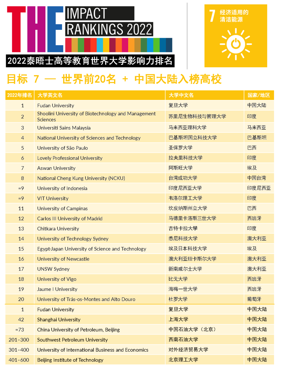 2022年THE世界大学影响力排名发布！藤校牛剑“全军覆没”，斩获第一的竟是它…