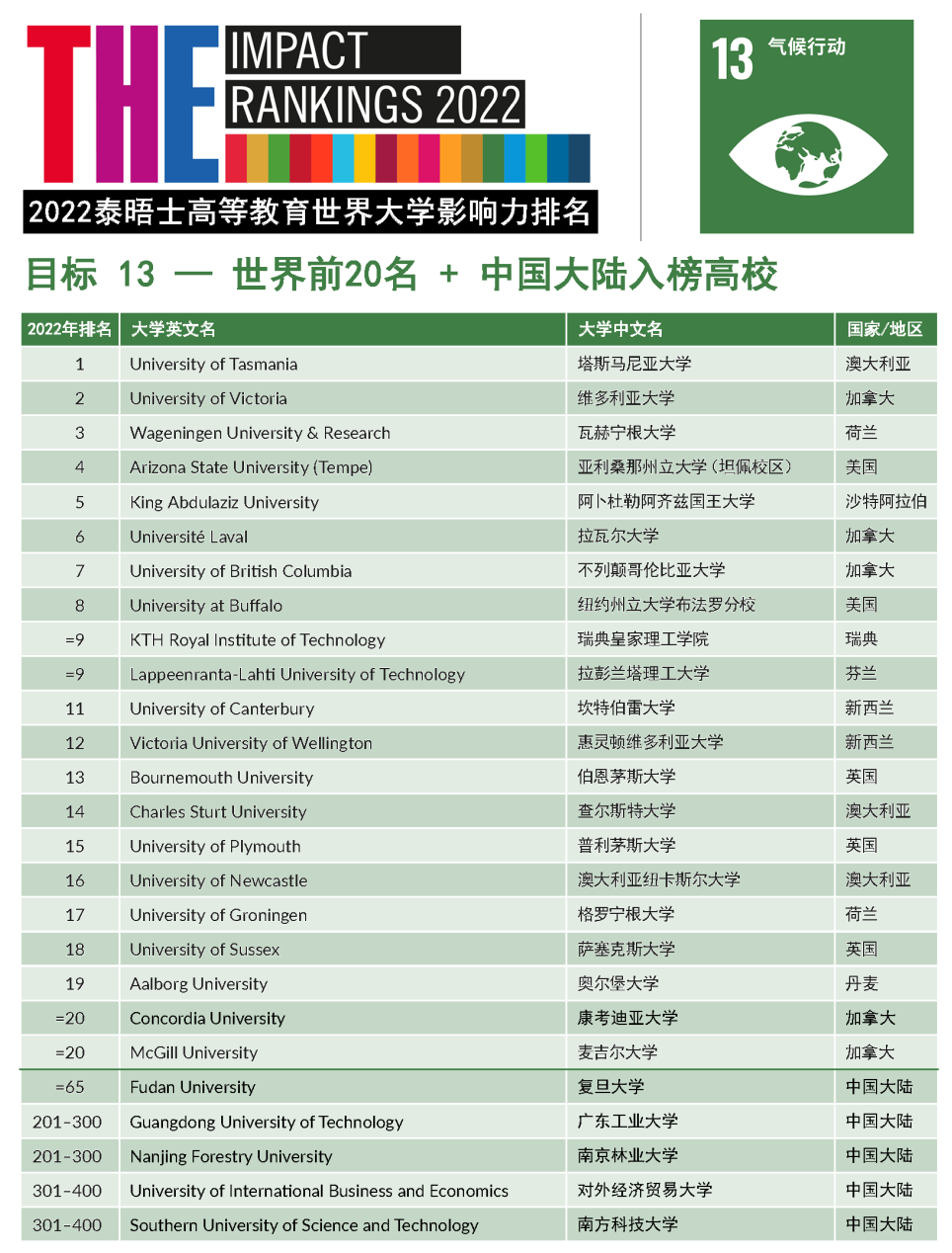 2022年THE世界大学影响力排名发布！藤校牛剑“全军覆没”，斩获第一的竟是它…