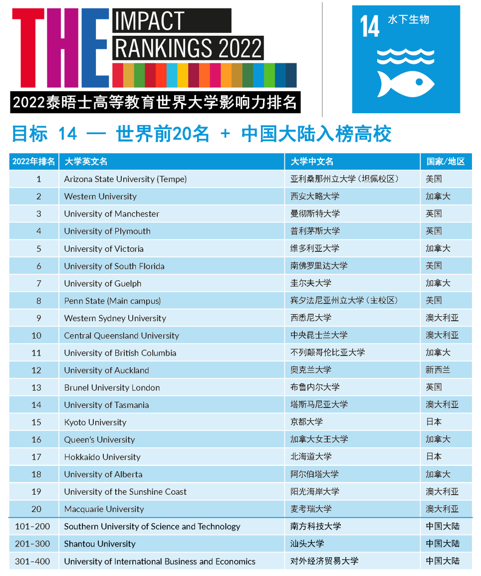 2022年THE世界大学影响力排名发布！藤校牛剑“全军覆没”，斩获第一的竟是它…