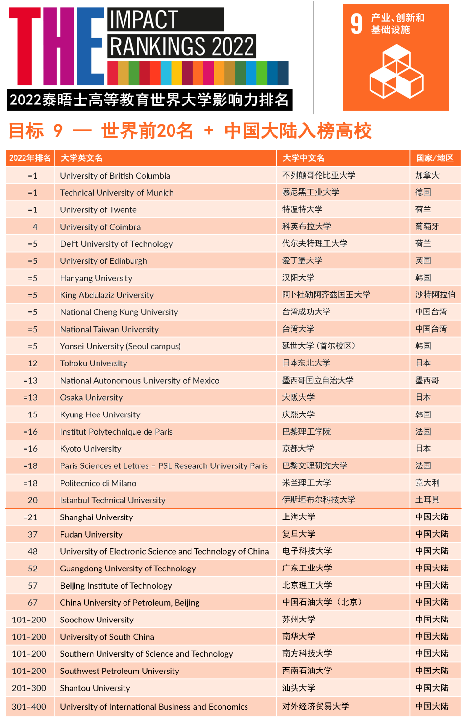 2022年THE世界大学影响力排名发布！藤校牛剑“全军覆没”，斩获第一的竟是它…