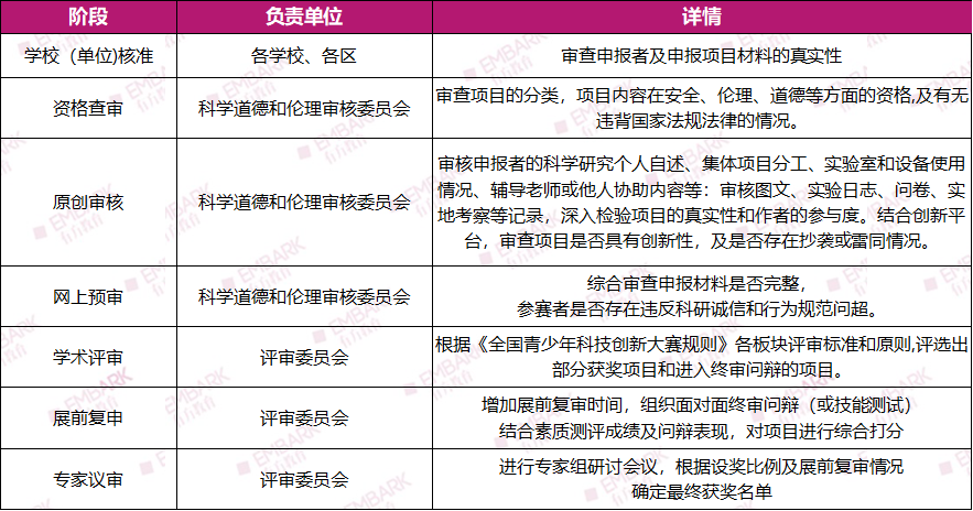 冲击ISEF决赛，培养STEM人才！上海市青少年科技创新大赛开启申报！你准备好了吗？