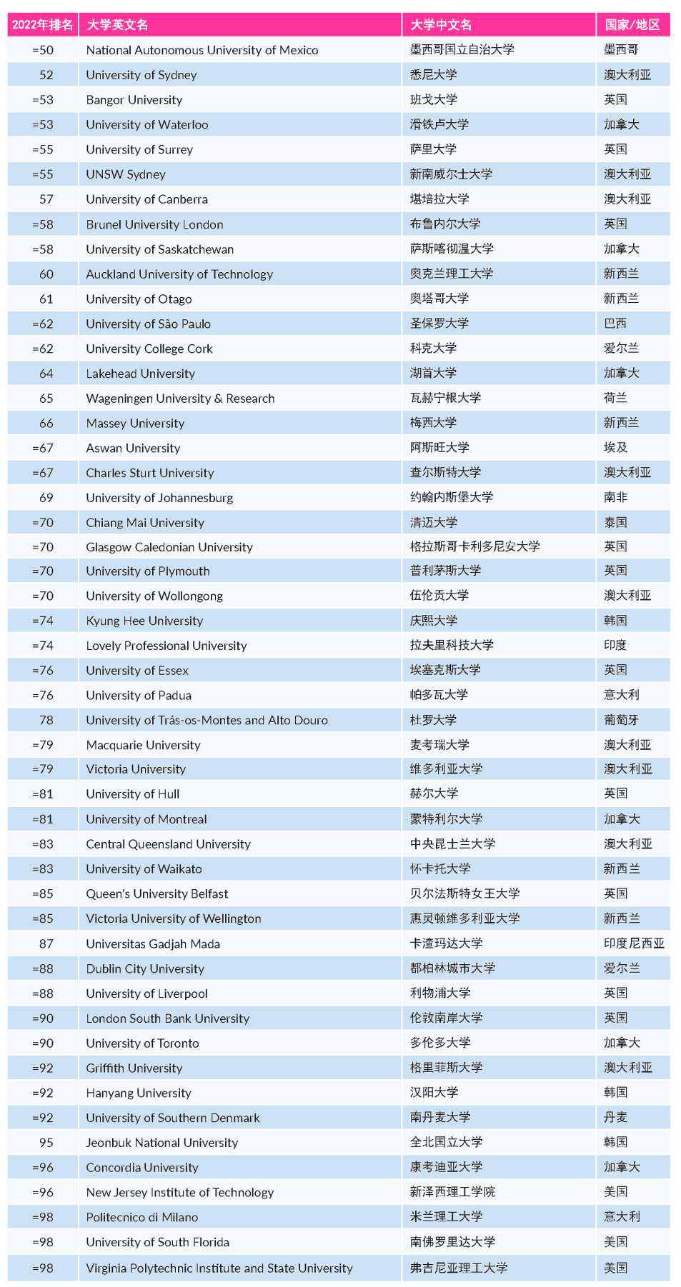 2022年THE世界大学影响力排名发布！藤校牛剑“全军覆没”，斩获第一的竟是它…