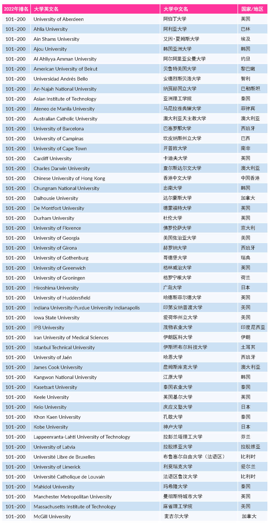 2022年THE世界大学影响力排名发布！藤校牛剑“全军覆没”，斩获第一的竟是它…