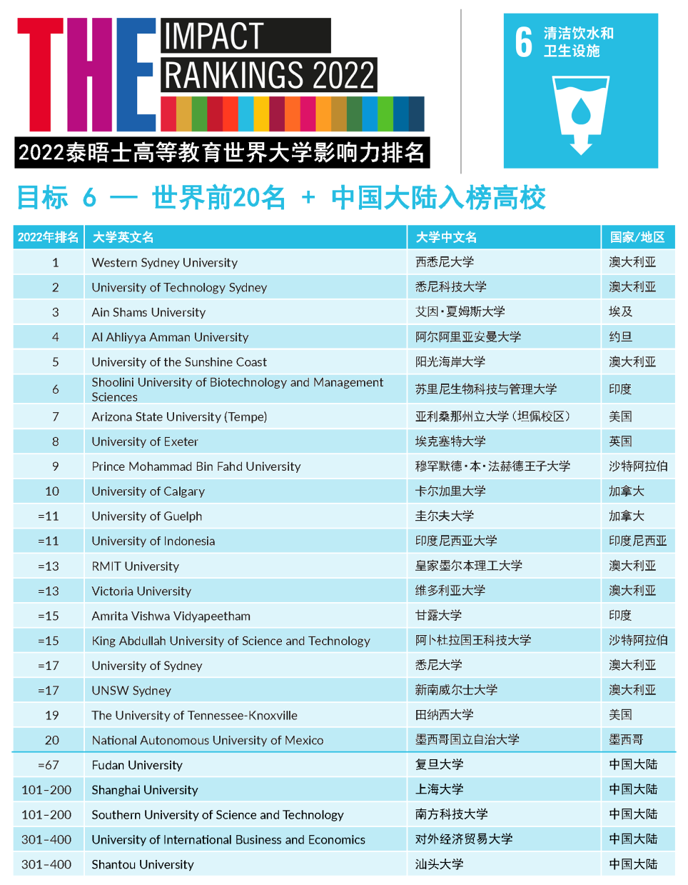 2022年THE世界大学影响力排名发布！藤校牛剑“全军覆没”，斩获第一的竟是它…