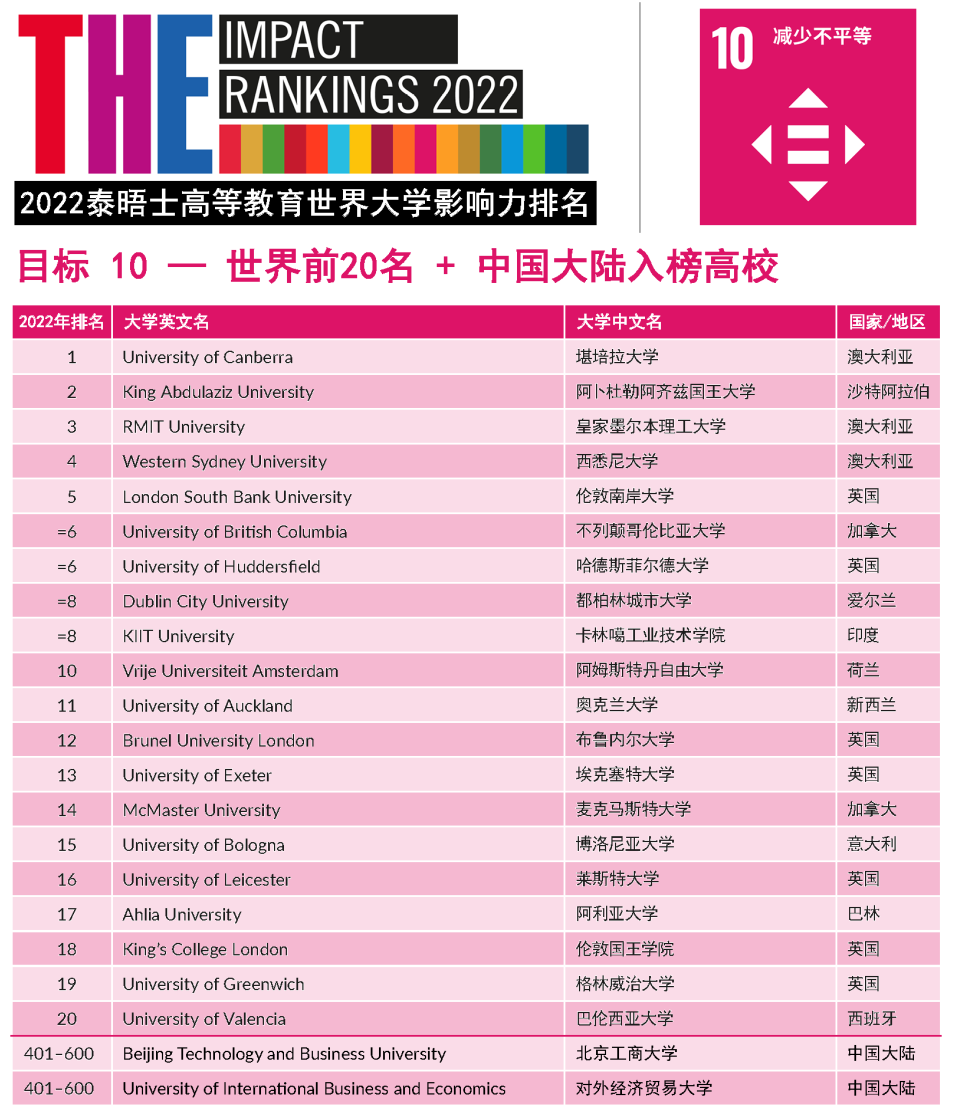2022年THE世界大学影响力排名发布！藤校牛剑“全军覆没”，斩获第一的竟是它…