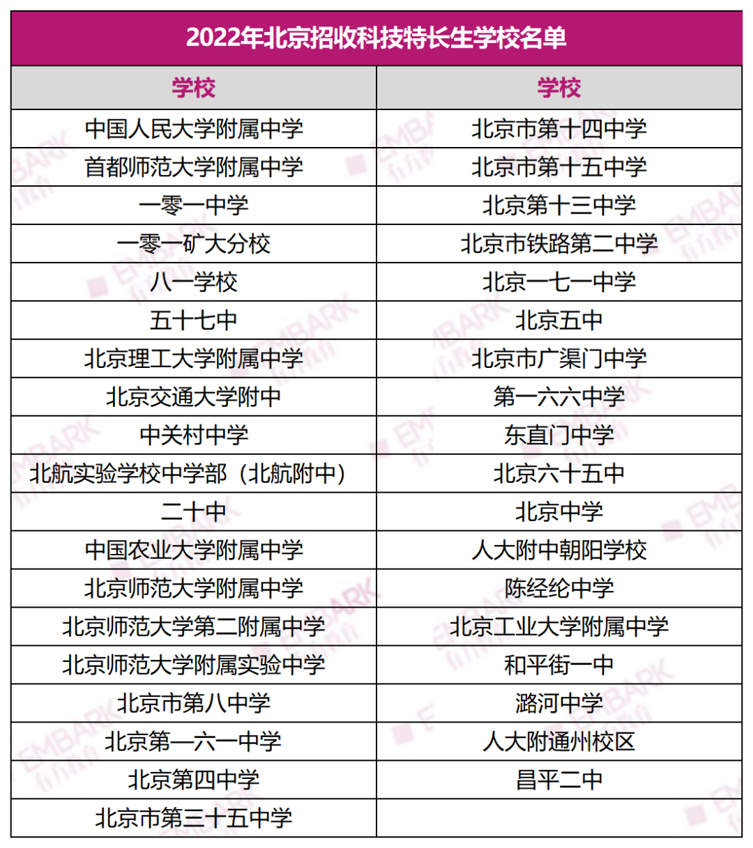 抢人了!2022北京各高中“科技特长生”招生大盘点,这几个科创赛事成为“香饽饽”! 抢人了!2022北京各高中“科技特长生”招生大盘点,这几个科创赛事成为“香饽饽”!