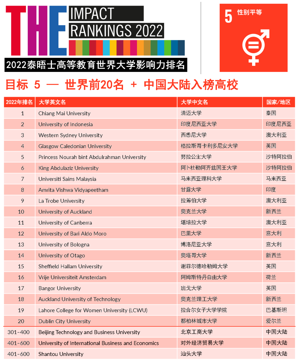 2022年THE世界大学影响力排名发布！藤校牛剑“全军覆没”，斩获第一的竟是它…