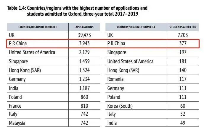 牛津大学今日放榜！中国学生狂揽180枚Offer，魔都66枚领跑全国！