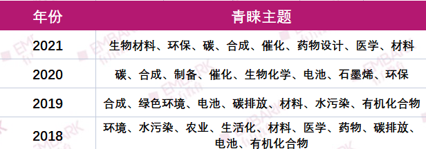 讲座回顾 | 难度升级！丘奖生物化学赛道不断内卷，怎样准备才能脱颖而出？