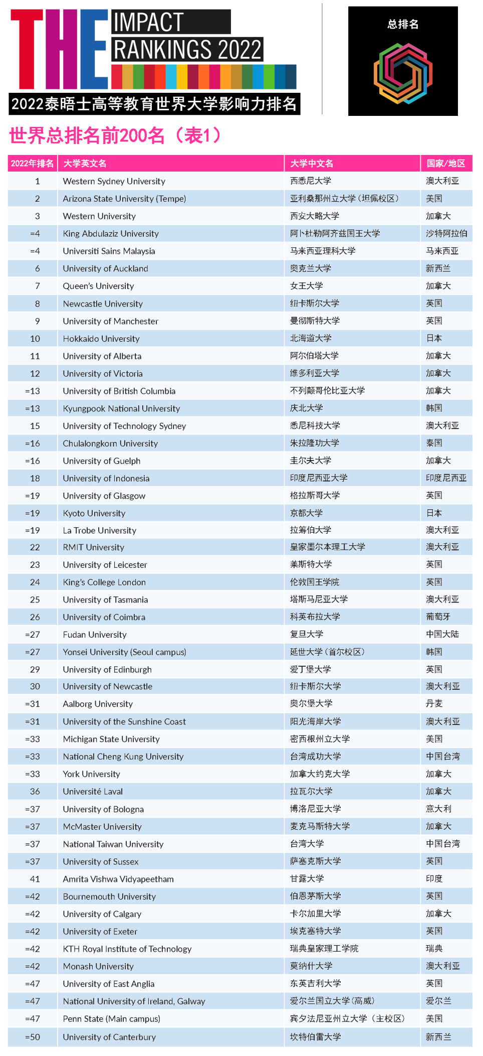 2022年THE世界大学影响力排名发布！藤校牛剑“全军覆没”，斩获第一的竟是它…