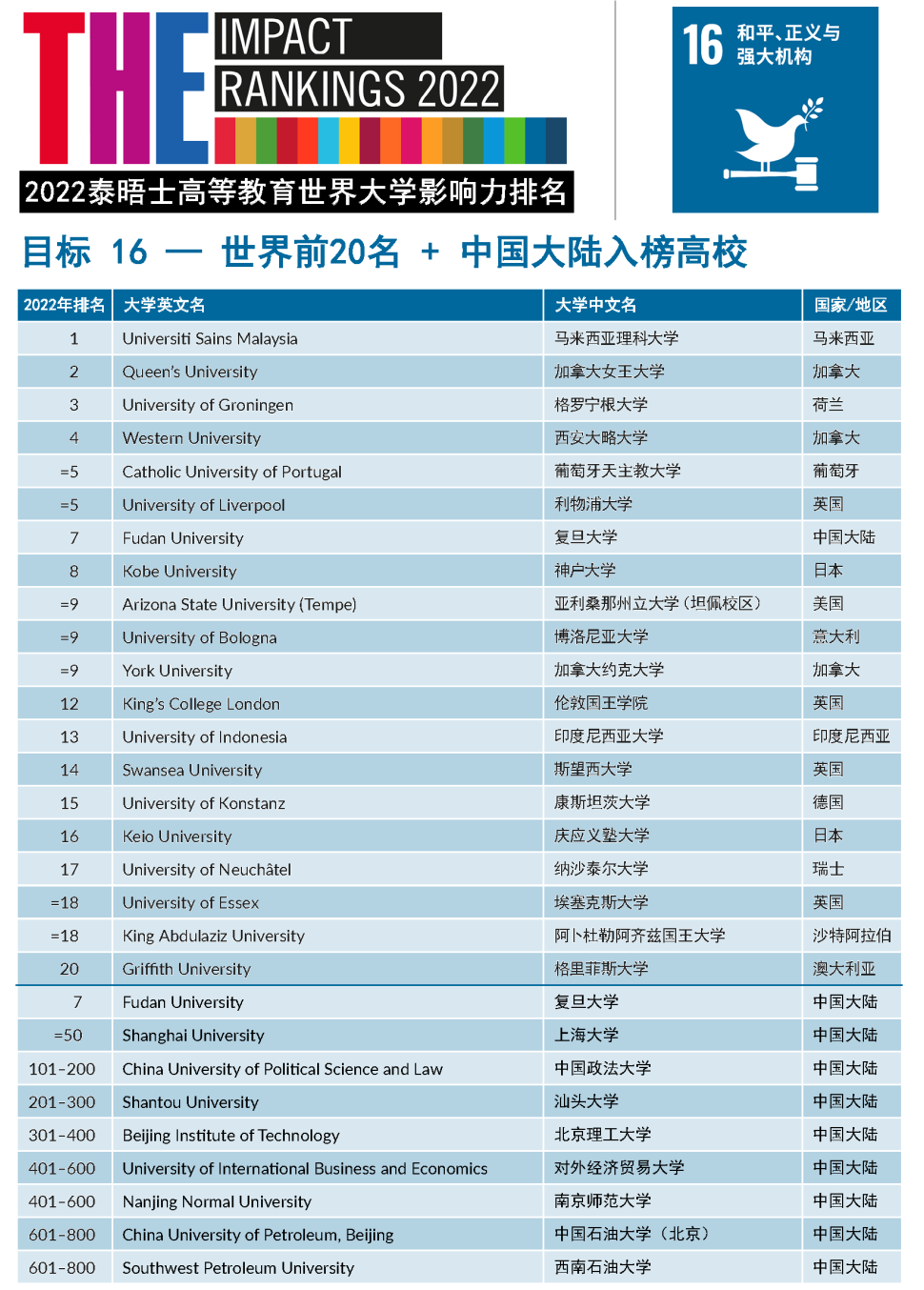 2022年THE世界大学影响力排名发布！藤校牛剑“全军覆没”，斩获第一的竟是它…