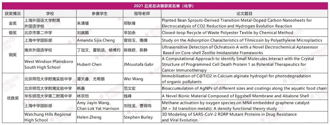 丘奖解读 | 别再追“热点”研究了！这些获奖的化学课题，灵感都源自生活！