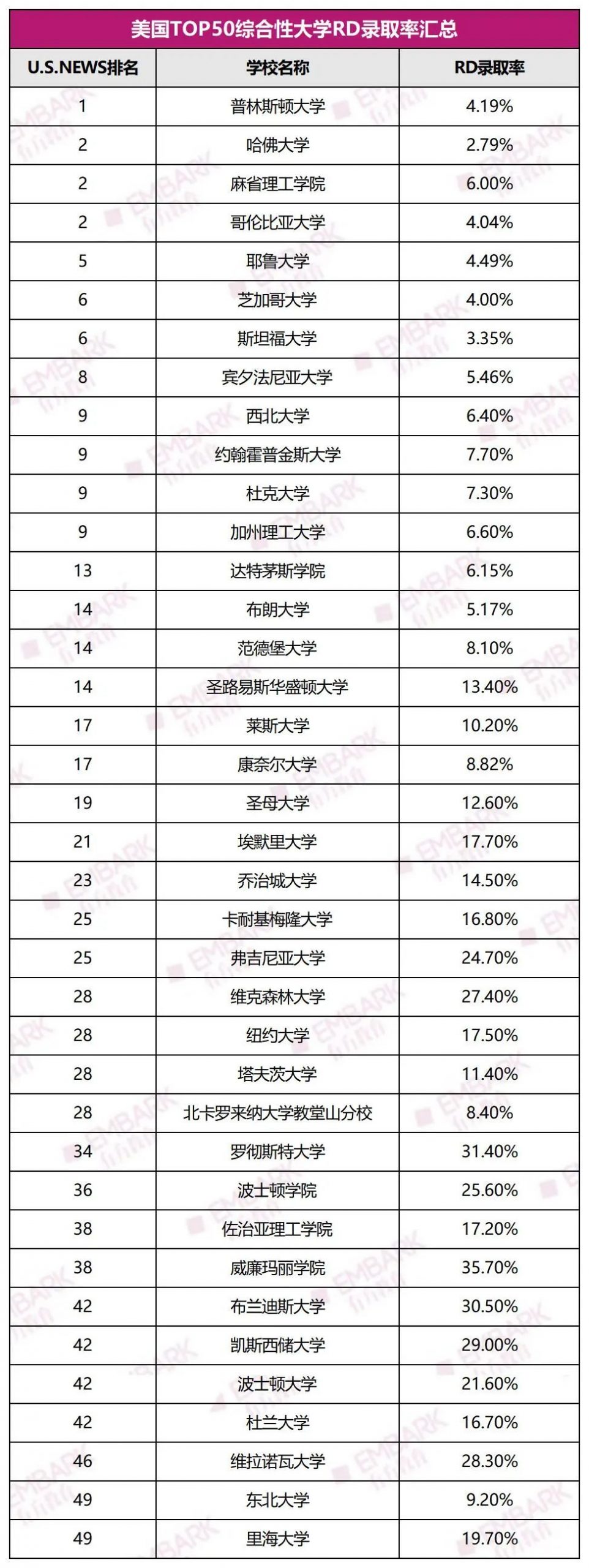 今年RD能录多少中国学生？看完TOP50的RD录取率，学霸沉默了...