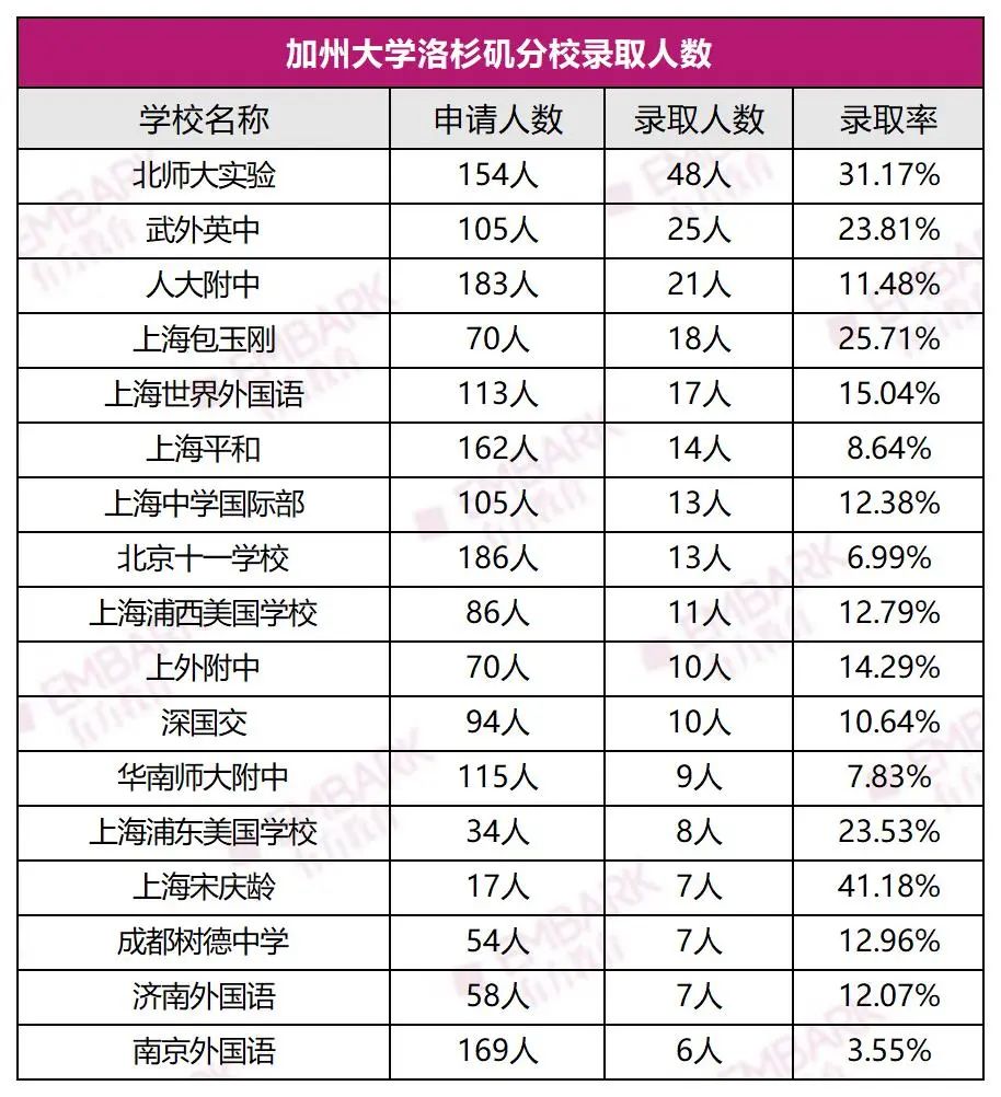 加州大学公布2021中国高中录取情况！盲选伯克利和洛杉矶分校的学霸都慌了...