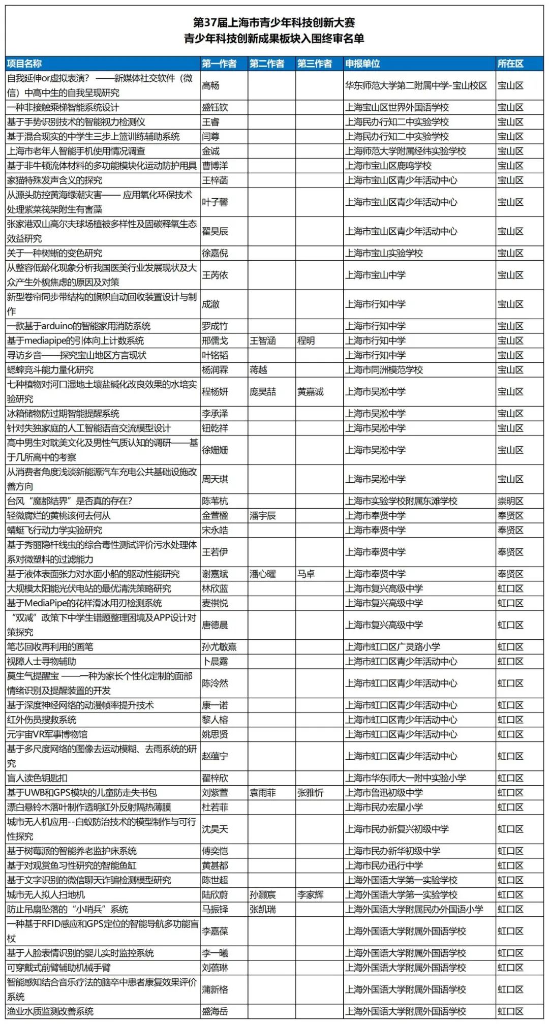 喜报 | 上海青创赛入围终审名单、部分获奖名单揭晓！恭喜有方学员！