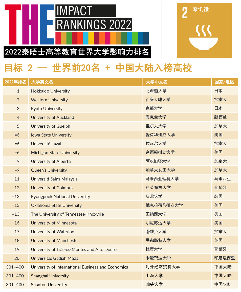 2022年THE世界大学影响力排名发布！藤校牛剑“全军覆没”，斩获第一的竟是它…