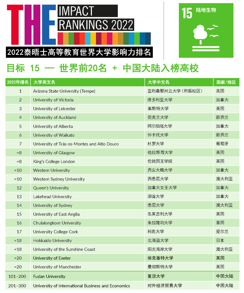 2022年THE世界大学影响力排名发布！藤校牛剑“全军覆没”，斩获第一的竟是它…