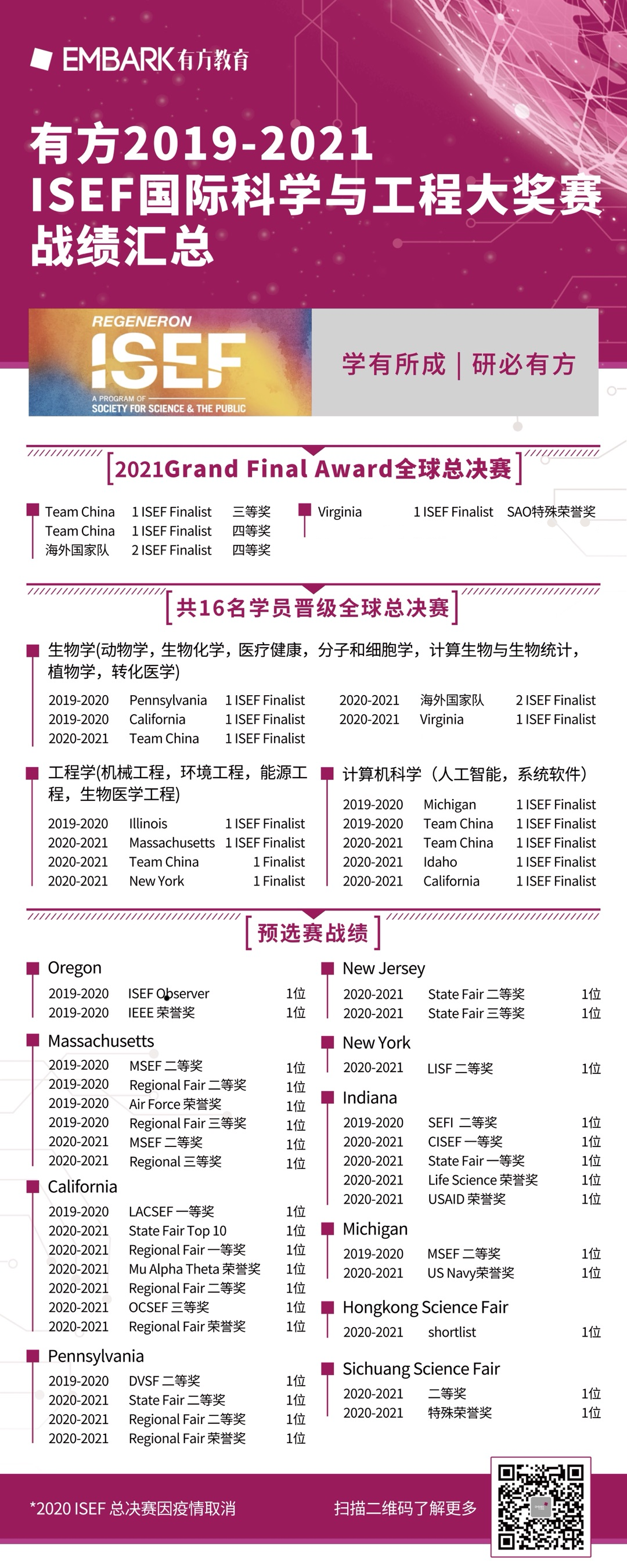 ISEF喜报来袭！三年狂揽106枚ISEF奖项，20+有方学员晋级全球总决赛！
