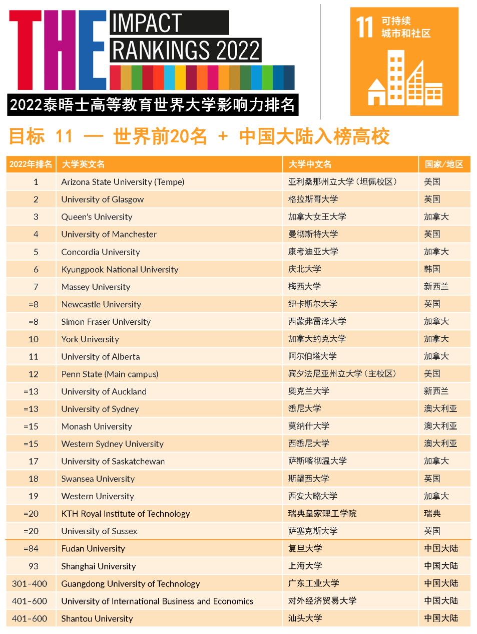 2022年THE世界大学影响力排名发布！藤校牛剑“全军覆没”，斩获第一的竟是它…