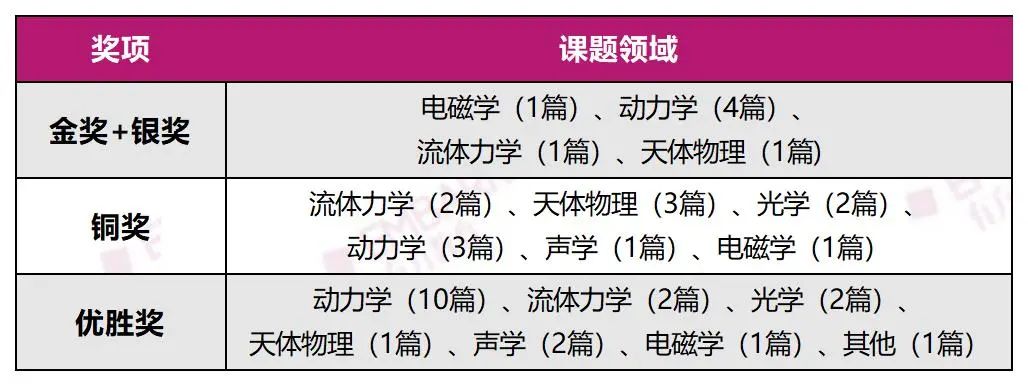 收藏!最全丘奖合集!如何报名、评审标准是什么、如何选题?“通关”丘奖,有它足够了! 收藏!最全丘奖合集!如何报名、评审标准是什么、如何选题?“通关”丘奖,有它足够了!