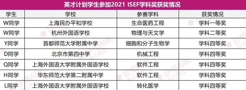 2023上海“英才计划”启动！复盘去年上海各高中入选情况！