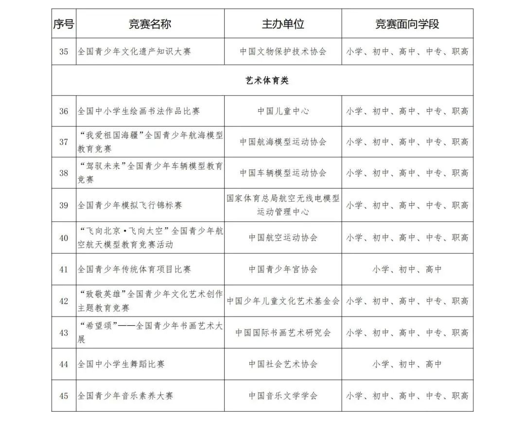 官宣！教育部公布2022-2025中小学竞赛白名单！青创赛、丘奖、ICW“上榜”！