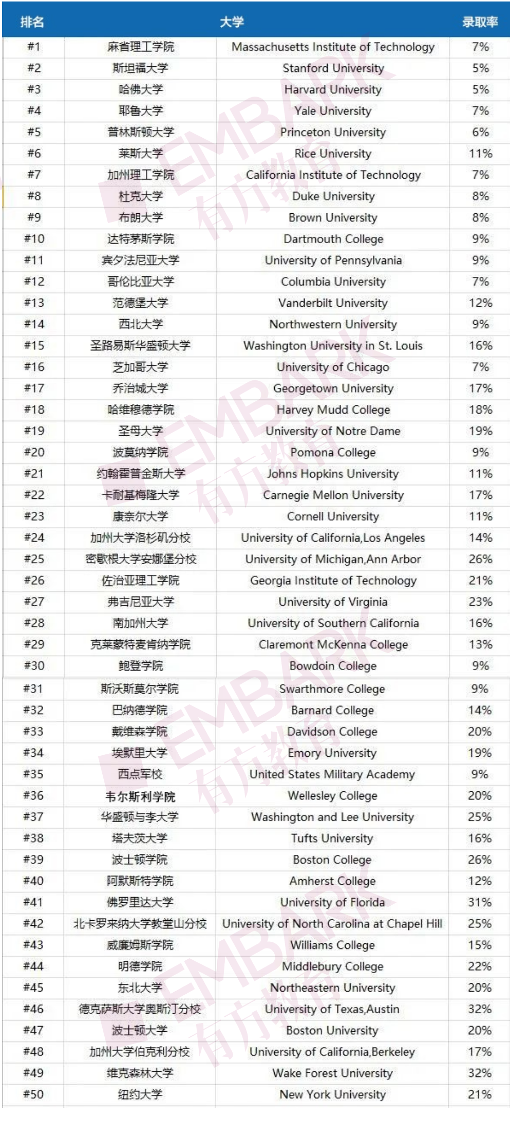 2023Niche全美最佳大学排名：这所黑马大学仅次于“哈耶普斯麻”！