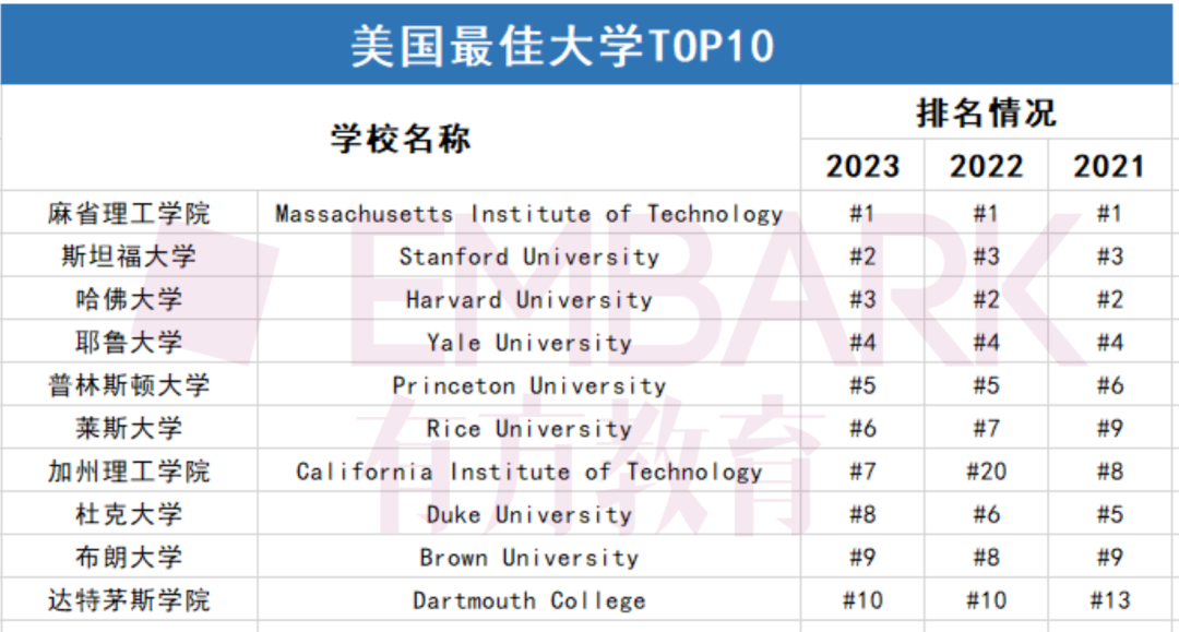 2023Niche全美最佳大学排名：这所黑马大学仅次于“哈耶普斯麻”！