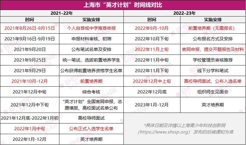 晋级ISEF概率最高的途径！申报全国“英才计划”需要做哪些准备？