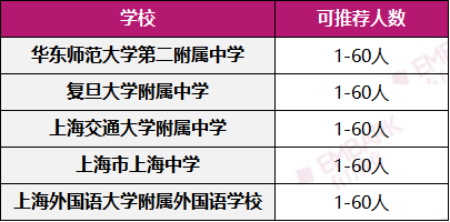 上海学生如何申报“英才计划”？附完整材料清单+网申平台操作指南