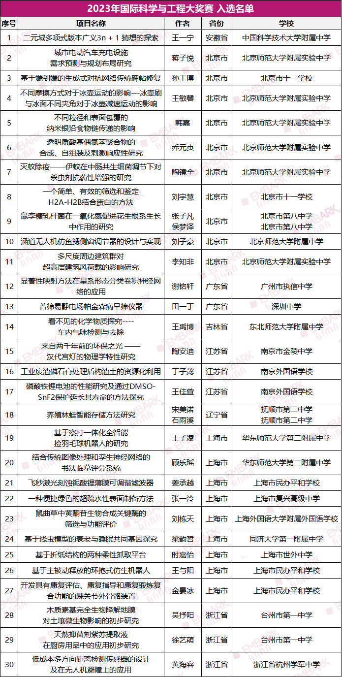 最新！2023 ISEF国家队名单公布！共30个项目入选，北京、上海领跑全国！