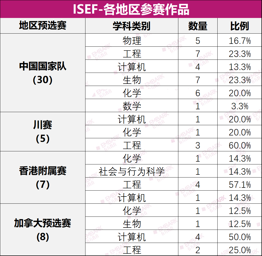 讲座回顾 | 今年ISEF总决赛竟是“假肢”大PK？盘点各国国家队实力和创意！