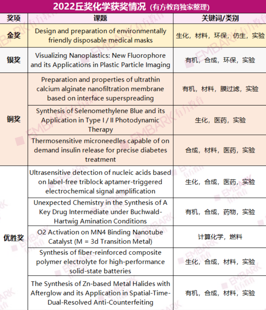 讲座回顾 | 丘奖化学详解！多元化赛道下如何选题？“大领域+小科研”才是硬道理！